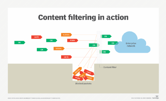 content filtering in action