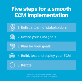 Graphic of a numbered list showing the five steps of an enterprise content management implementation.