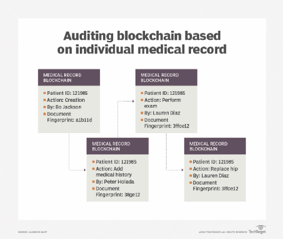 Blockchain example