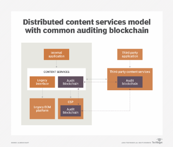 Distributed content services model