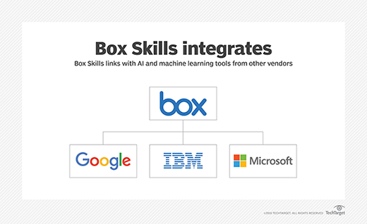 Box Skills integrates with AI