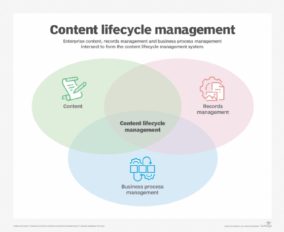 A Venn diagram illustrating content lifecycle management.