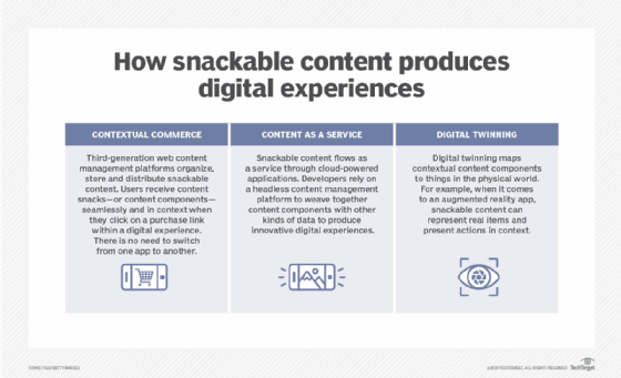 Ways in which snackable content is used in digital experiences