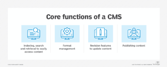 A chart listing the main functions of a content management system