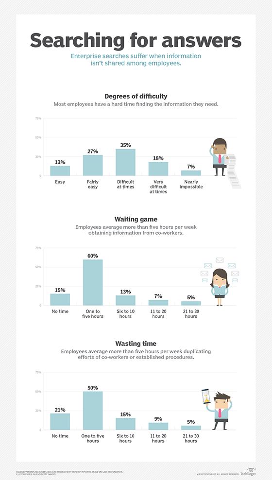 Problems employees encounter finding information when needed