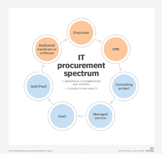 IT procurement spectrum