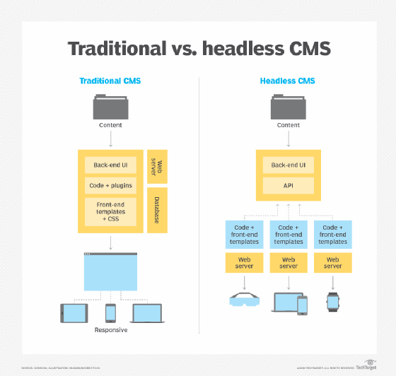 A chart that compares the architectures of traditional and headless CMSes.