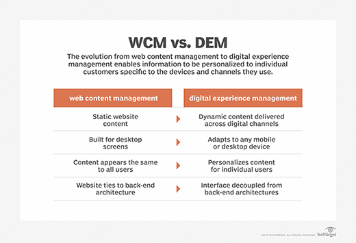 WCM to DXP graphic