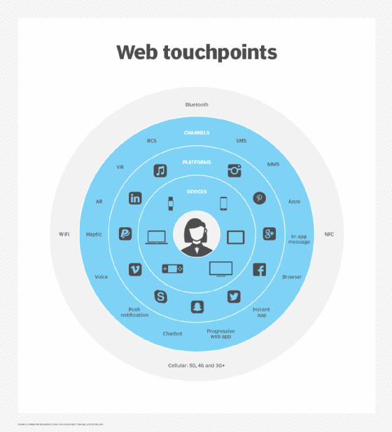 web touchpoints chart