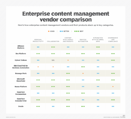 Table comparing enterprise content management vendors and their features.