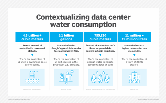 A chart that offers information to help business leaders understand how data centers consume water.