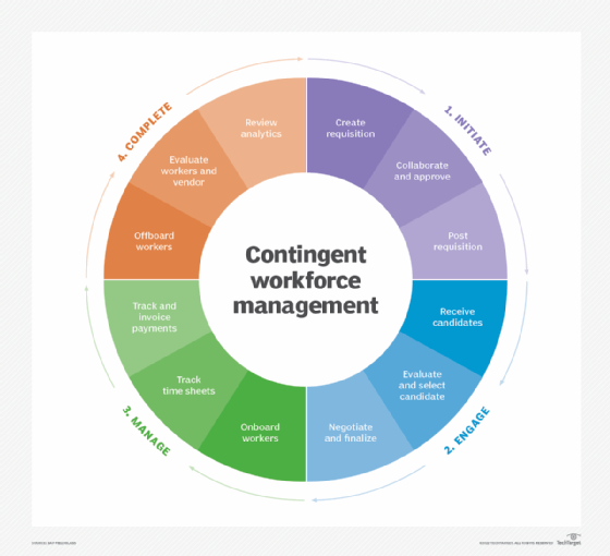 SAP Fieldglass contingent workforce management workflow