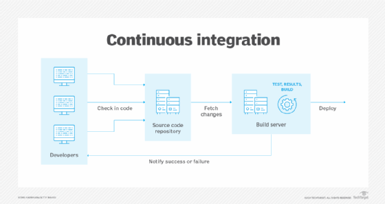 diagram of continuous integration process including a build server