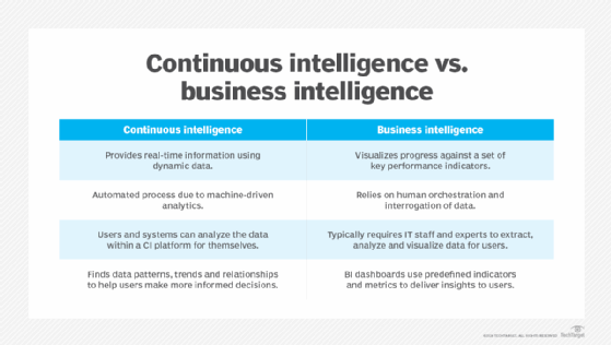 Chart comparing features of continuous intelligence and business intelligence.
