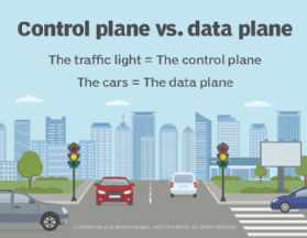 Control plane vs. data plane illustration of cars and traffic lights at an intersection.
