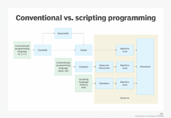 Diagram showing how different languages handle and convert code.