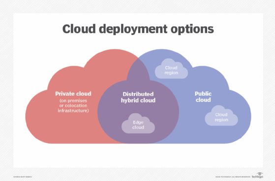 cloud deployment options
