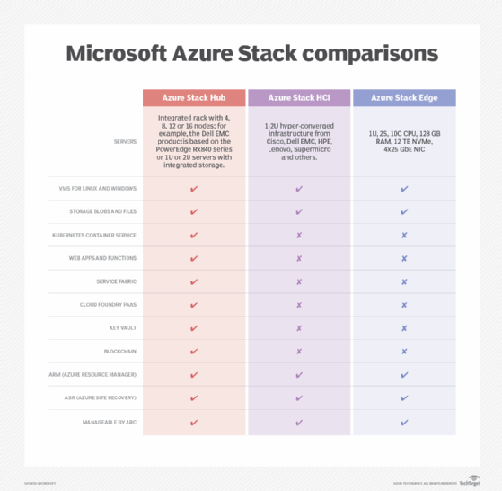 Microsoft Azure Stack product portfolio features