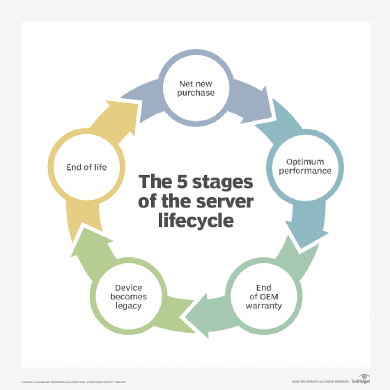 The 5 stages of the server lifecycle