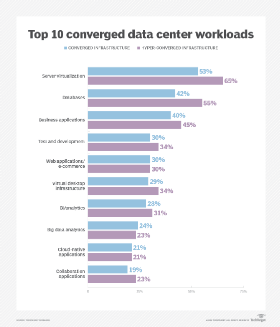 top workloads for converged infrastructure (CI) and hyper-converged infrastructure (HCI) projects