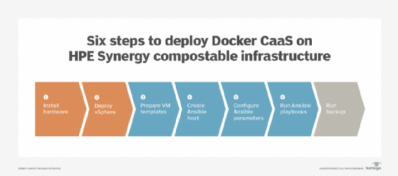Six steps to deploy Docker CaaS on HPE Synergy compostable infrastructure.