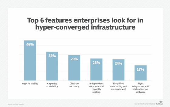 top features enterprises look for in hyper-converged infrastructure