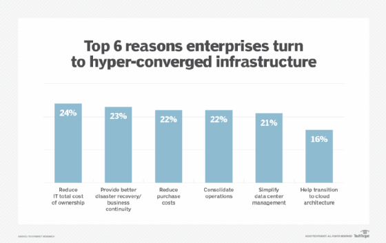 top reasons enterprises adopt hyper-converged infrastructure