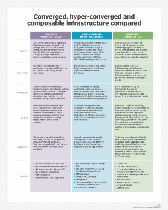 CI vs. HCI vs. CDI