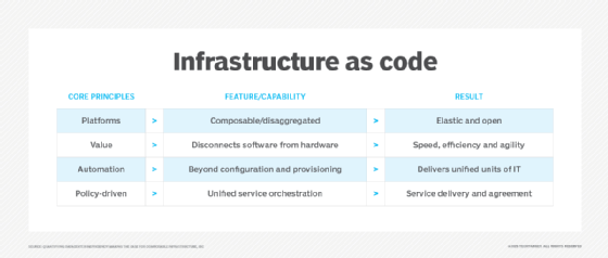 Table displaying core principles, capabilities and results of infrastructure as code (IaC)
