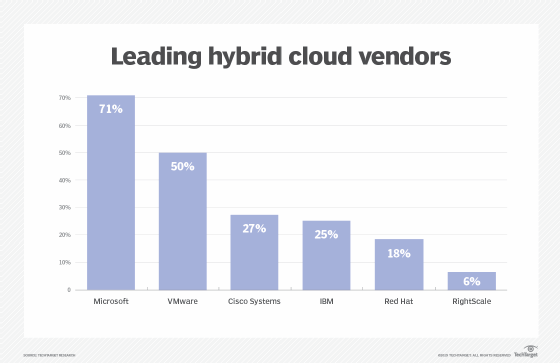 Top 6 hybrid cloud vendors