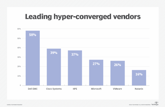 Top 6 hyper-converged infrastructure vendors