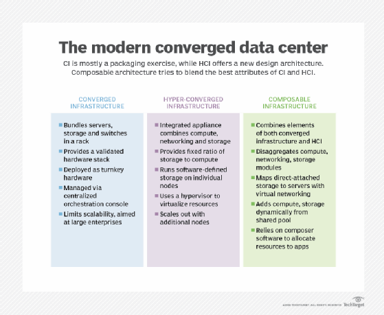 converged vs. hyper-converged vs. composable infrastructures