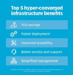Top benefits of hyper-convergence