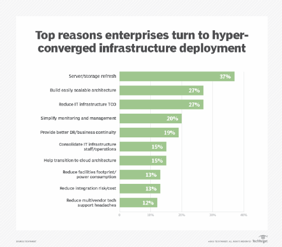 reasons enterprises go hyper-converged