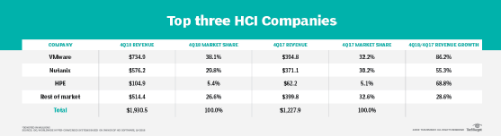 Top three HCI companies