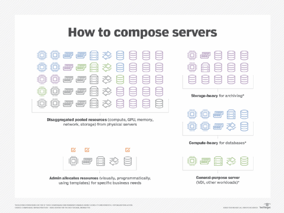 how to compose server using composable disaggregated infrastructure