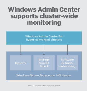 manage Windows Server HCI with Windows Admin Center