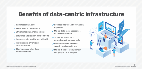Data-centric infrastructure benefits chart