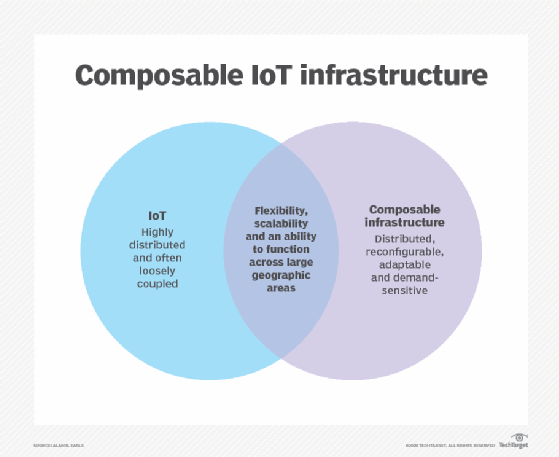 composable-IT infrastructure