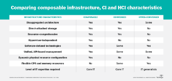 comparison of composable infrastructure, CI and HCI characteristics 