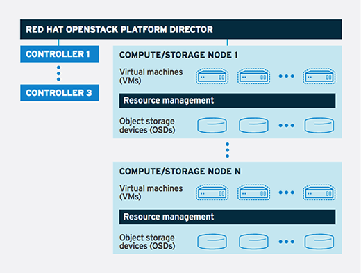 Red Hat Hyperconverged Infrastructure for Cloud
