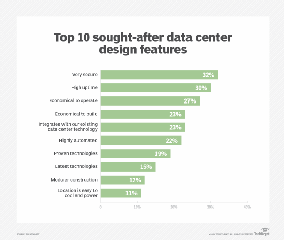 Most sought-after data center design features