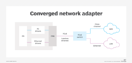 how a converged network adapter works