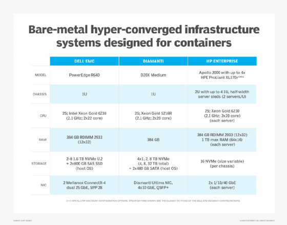 bare-metal container hyper-converged products