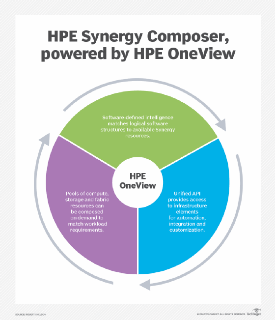 HPE OneView powers HPE's Synergy Composer