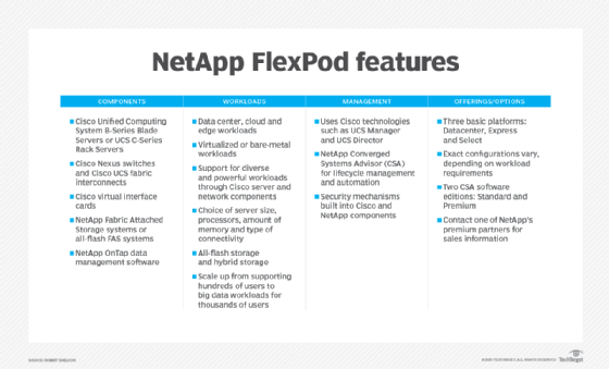 NetApp FlexPod converged infrastructure features