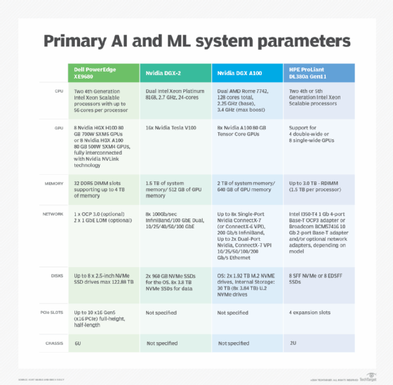 Visual showing the primary AI and ML system parameters.