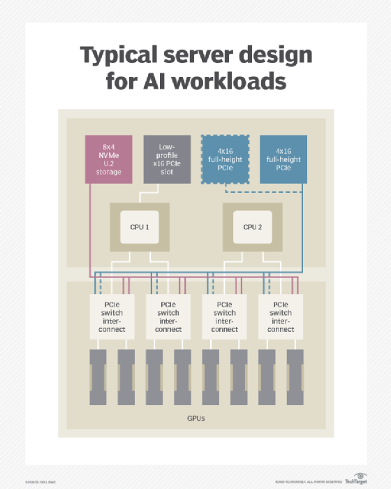 Visual showing the internal logical and physical design of a typical AI server.