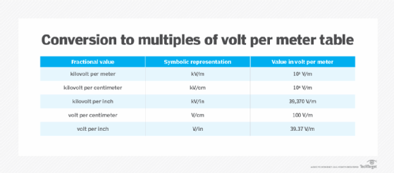 Conversion to multiples of volt per meter table