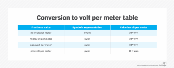 Conversion to volt per meter table